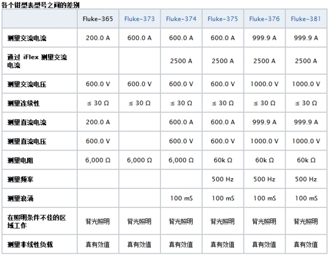 Aigtek安泰電子百科:萬用表CAT等級(jí)代表什么意思?越高越好嗎? Aigtek安泰電子百科:萬用表CAT等級(jí)代表什么意思?越高越好嗎?