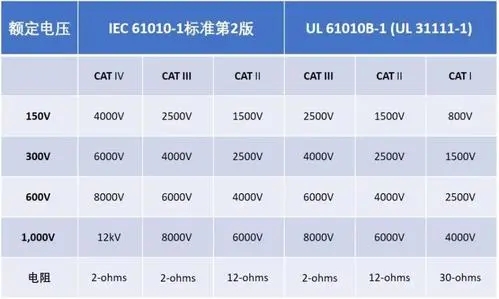 Aigtek安泰電子百科:萬用表CAT等級(jí)代表什么意思?越高越好嗎? Aigtek安泰電子百科:萬用表CAT等級(jí)代表什么意思?越高越好嗎?