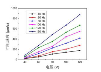 連續(xù)作動(dòng)模式不同頻率下長柔鉸電機(jī)電壓-速度關(guān)系曲線 連續(xù)作動(dòng)模式不同頻率下長柔鉸電機(jī)電壓-速度關(guān)系曲線