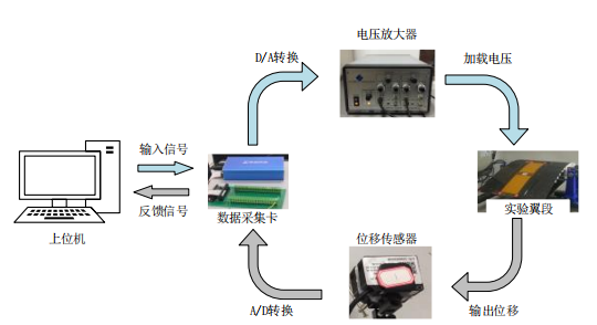 實(shí)驗(yàn)系統(tǒng)總體框圖