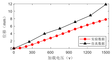 實(shí)驗(yàn)與仿真結(jié)果對比