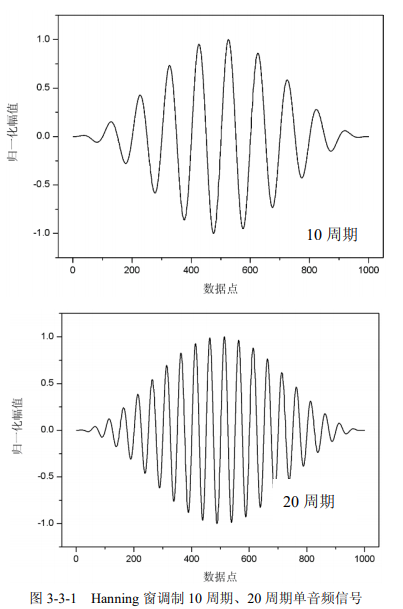 Hanning窗不同周期單音頻信號(hào) Hanning窗不同周期單音頻信號(hào)
