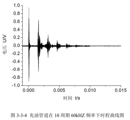 充油管道10周期60kHz頻率下時(shí)程曲線圖 充油管道10周期60kHz頻率下時(shí)程曲線圖