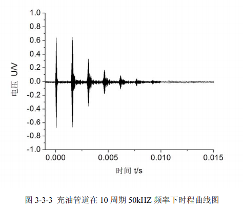 充油管道10周期50kHz頻率下時(shí)程曲線圖 充油管道10周期50kHz頻率下時(shí)程曲線圖