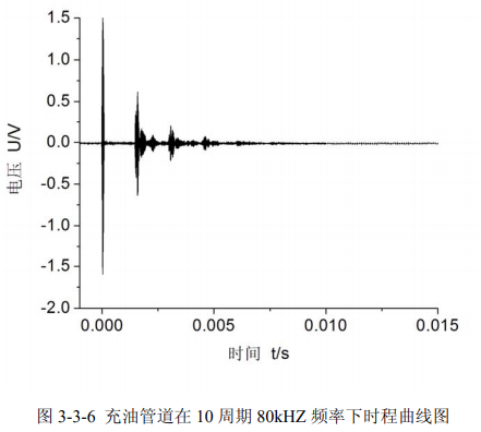 充油管道10周期80kHz頻率下時(shí)程曲線圖 充油管道10周期80kHz頻率下時(shí)程曲線圖