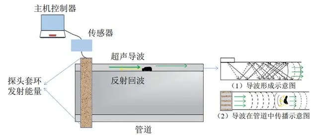 用于超聲導(dǎo)波無損檢測的功率放大器，具體參數(shù)是什么？