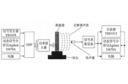 高壓功率放大器在聲頻定向系統(tǒng)自解調(diào)信號(hào)測(cè)試中的應(yīng)用